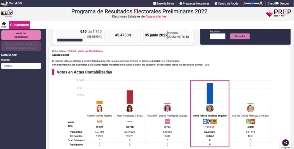 Resultados PREP Elecciones Aguascalientes 2022