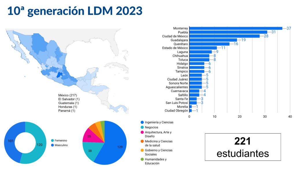 Líderes del Mañana