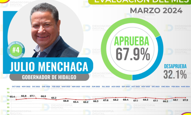 Julio Menchaca Ranking Aprobación 2024