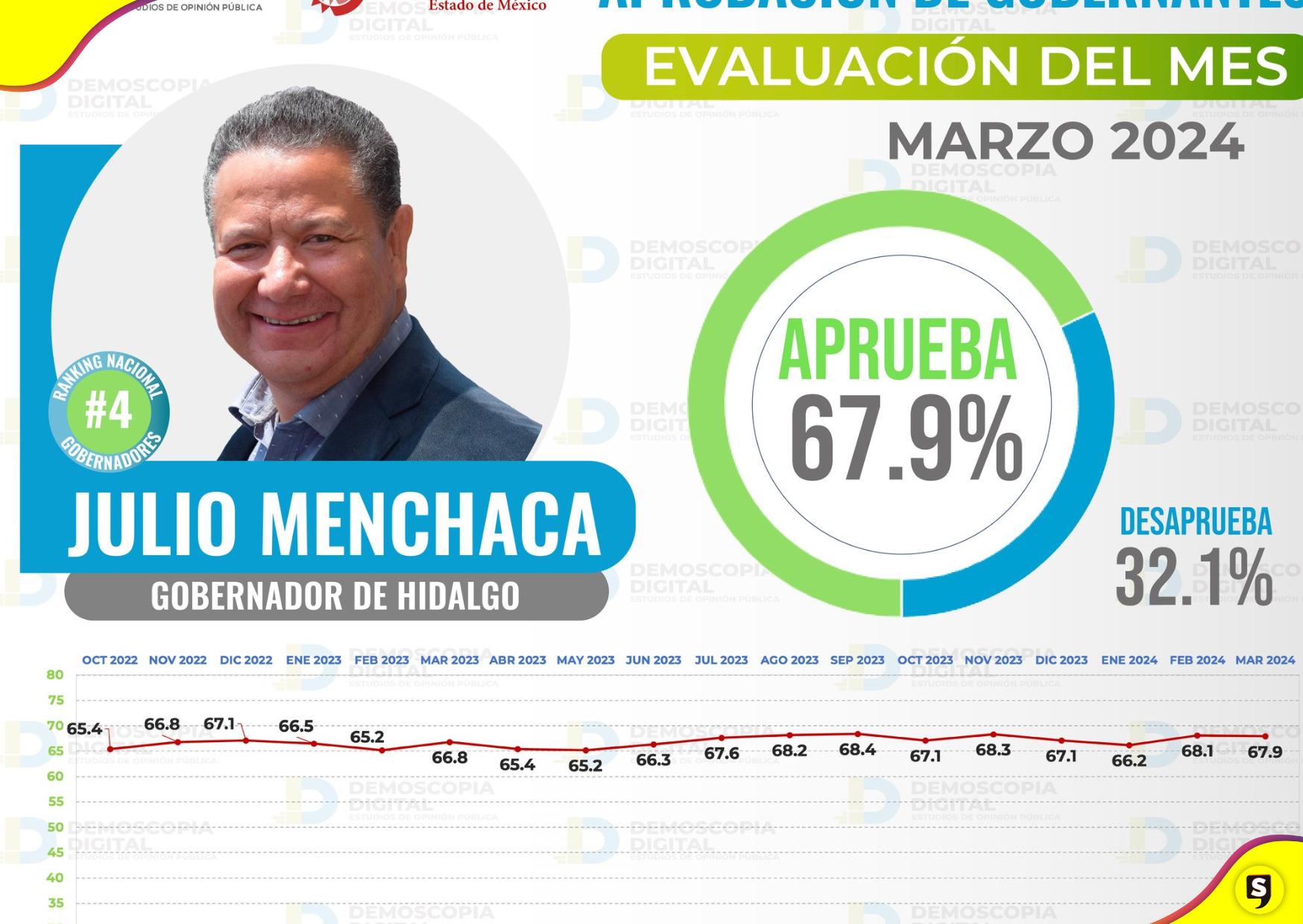 Julio Menchaca Ranking Aprobación 2024