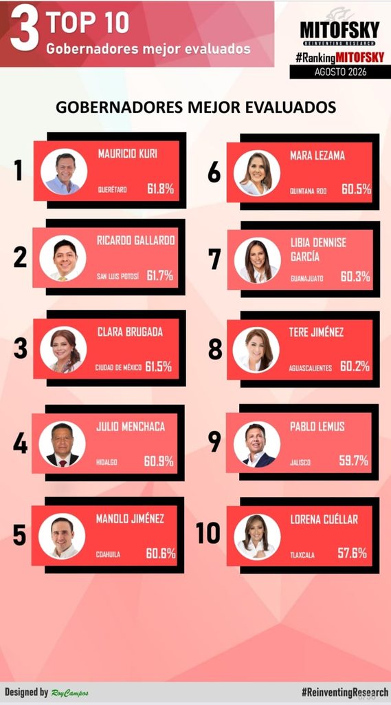 Julio Menchaca, 4º gobernador mejor evaluado: 60.9% según Mitofsky